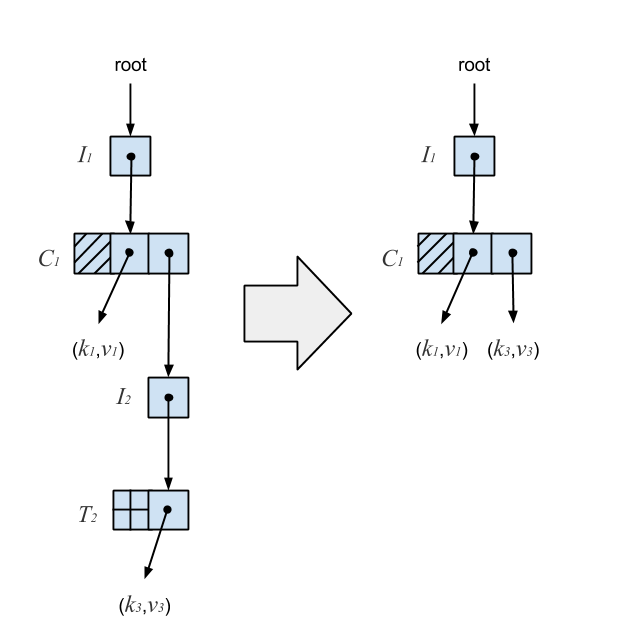 ctrie compression