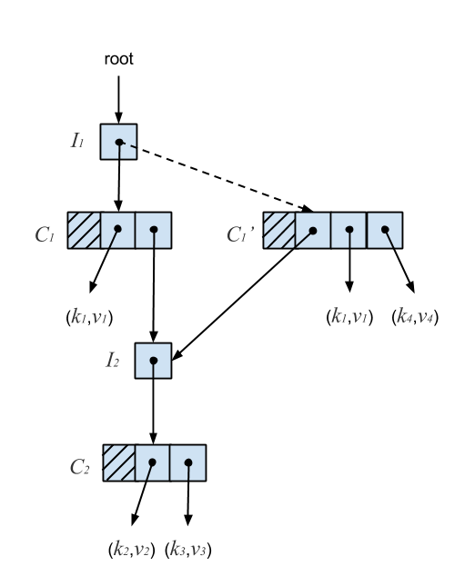ctrie insert correctness