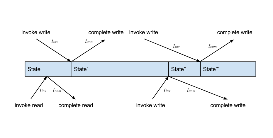 timeline